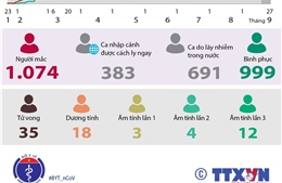 Việt Nam đã có 1.074 ca mắc COVID-19 