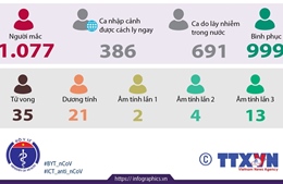 Việt Nam đã có 1.077 ca mắc COVID-19 (từ 23/1 đến 18h ngày 28/9/2020)