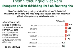 Thêm 9 triệu người Việt Nam không còn phải hít thở không khí ô nhiễm trong nhà