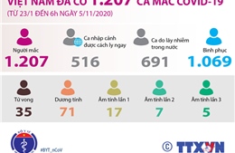 Việt Nam đã có 1.207 ca mắc COVID-19