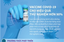 Vaccine COVID-19 cho hiệu quả thử nghiệm hơn 90%