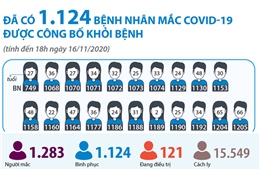 Đã có 1.124 bệnh nhân mắc COVID-19 được công bố khỏi bệnh 