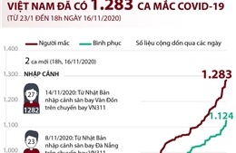 Việt Nam đã có 1.283 ca mắc COVID-19 