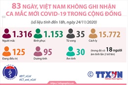 83 ngày, Việt Nam không ghi nhận ca mắc COVID-19 trong cộng đồng