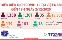 Diễn biến dịch COVID-19 tại Việt Nam đến 18h ngày 2/12/2020