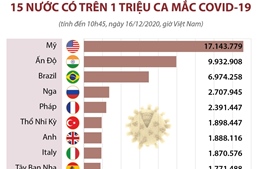 15 nước có trên 1 triệu ca mắc COVID-19