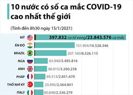 10 nước có số ca mắc COVID-19 cao nhất thế giới