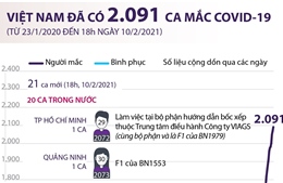 Việt Nam đã ghi nhận 2.091 ca mắc COVID-19