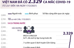 Việt Nam đã ghi nhận 2.329 ca mắc COVID-19