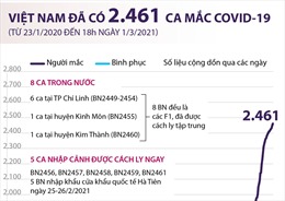 Việt Nam đã có 2.461 ca mắc COVID-19 