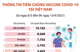 Thông tin tiêm chủng vaccine COVID-19 tại Việt Nam