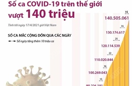 Số ca COVID-19 trên thế giới vượt mốc 140 triệu ca