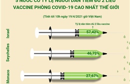 5 nước có tỷ lệ người dân tiêm đủ 2 liều vaccine phòng COVID-19 cao nhất thế giới