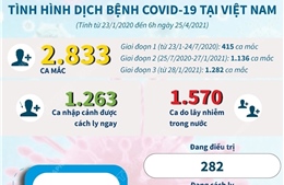 Tình hình dịch COVID-19 tại Việt Nam