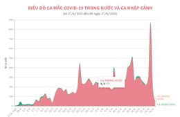 Biểu đồ ca mắc COVID-19 trong nước và ca nhập cảnh