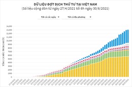 Dữ liệu đợt dịch COVID-19 thứ 4 tại Việt Nam