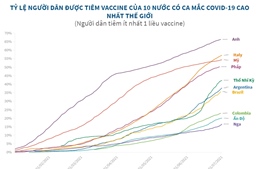 Tỷ lệ người dân tiêm vaccine của 10 nước có ca mắc COVID-19 cao nhất thế giới