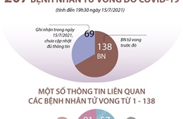 207 bệnh nhân tử vong do COVID-19 tại Việt Nam
