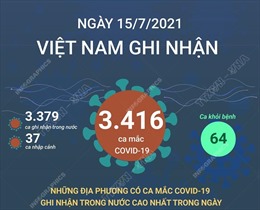 Ngày 15/7/2021: Việt Nam ghi nhận 3.416 ca mắc COVID-19