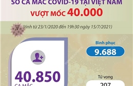 Đến ngày 15/7, số ca mắc COVID-19 của Việt Nam vượt mốc 40.000 ca