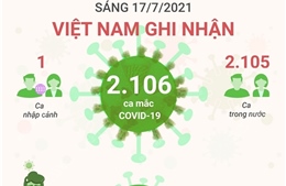 Sáng 17/7/2021: Việt Nam ghi nhận 2.106 ca mắc COVID-19