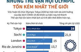 Những Thế vận hội Olympic tốn kém nhất thế giới