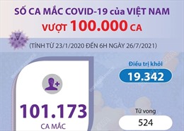 Số ca mắc COVID-19 tại Việt Nam vượt 100.000 ca
