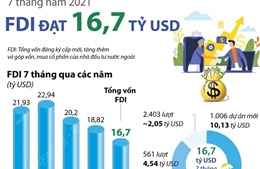 7 tháng năm 2021, vốn FDI vào Việt Nam đạt 16,7 tỷ USD