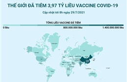 3,97 tỷ liều vaccine COVID-19 đã được tiêm trên toàn thế giới