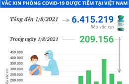 6.415.219 liều vaccine phòng COVID-19 đã được tiêm tại Việt Nam