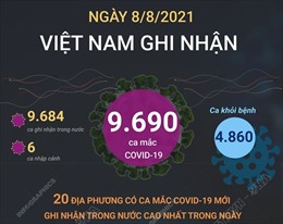9.690 ca mắc COVID-19 trong ngày 8/8/2021, TP Hồ Chí Minh có 3.898 ca