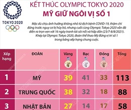 Kết thúc Olympic Tokyo 2020: Mỹ giữ ngôi vị số 1
