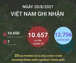 Việt Nam ghi nhận 10.657 ca mắc COVID-19 trong ngày 20/8/2021