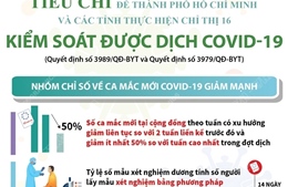Tiêu chí kiểm soát được dịch COVID-19 tại các địa phương thực hiện Chỉ thị 16