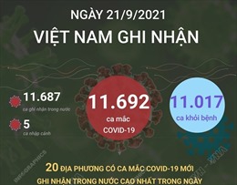 Ngày 21/9/2021, Việt Nam 11.692 ca mắc COVID-19