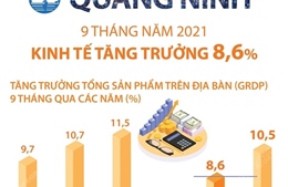 9 tháng năm 2021: Kinh tế Quảng Ninh tăng trưởng 8,6%