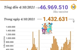 Gần 47 triệu liều vaccine phòng COVID-19 đã được tiêm tại Việt Nam