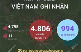 Ngày 8/10/2021, Việt Nam ghi nhận 4.806 ca mắc COVID-19