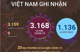 Ngày 18/10/2021, Việt Nam ghi nhận 3.1 ca mắc COVID-19