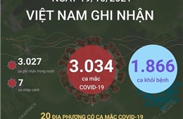 Ngày 19/10/2021, Việt Nam ghi nhận 3.034 ca mắc COVID-19