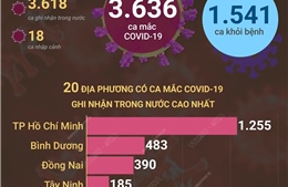 Ngày 21/10/2021, Việt Nam ghi nhận 3.636 ca mắc COVID-19