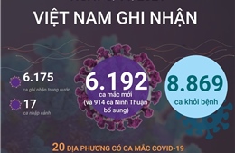 Ngày 3/11/2021, Việt Nam ghi nhận 6.192 ca mắc COVID-19