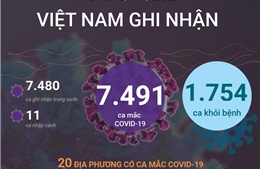 Ngày 6/11/2021, Việt Nam ghi nhận 7.491 ca mắc COVID-19