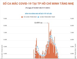 Số ca mắc COVID-19 tại TP Hồ Chí Minh tăng nhẹ