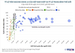 Tỷ lệ tiêm vaccine ngừa COVID-19 của Việt Nam vượt xa tỷ lệ trung bình thế giới