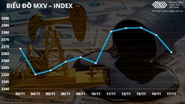 Bản tin MXV 18/11: Giá dầu thô lao dốc xuống mức thấp nhất gần 6 tuần