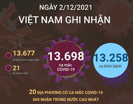 Ngày 2/12/2021, Việt Nam ghi nhận 13.698 ca mắc COVID-19