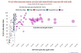 Tỷ lệ tiêm vaccine COVID-19 của Việt Nam ở mức cao so với thế giới