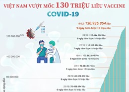 Việt Nam vượt mốc 130 triệu liều tiêm vaccine phòng COVID-19
