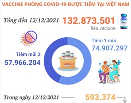 Hơn 132,8 triệu liều vaccine phòng COVID-19 đã được tiêm tại Việt Nam